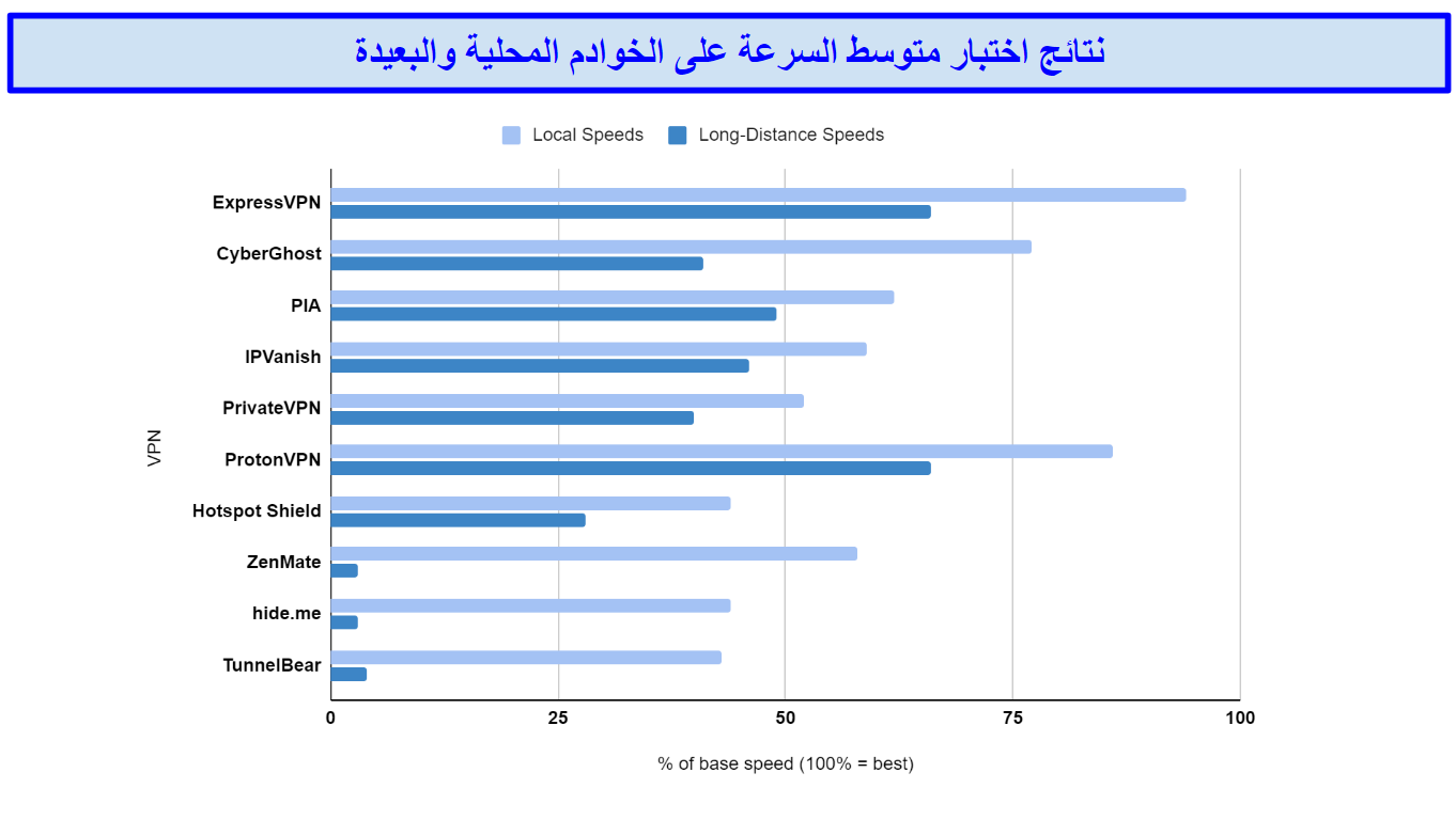 مخطط مقارنة سرعات الخوادم المحلية والبعيدة لأفضل 10 شبكات افتراضية خاصة.