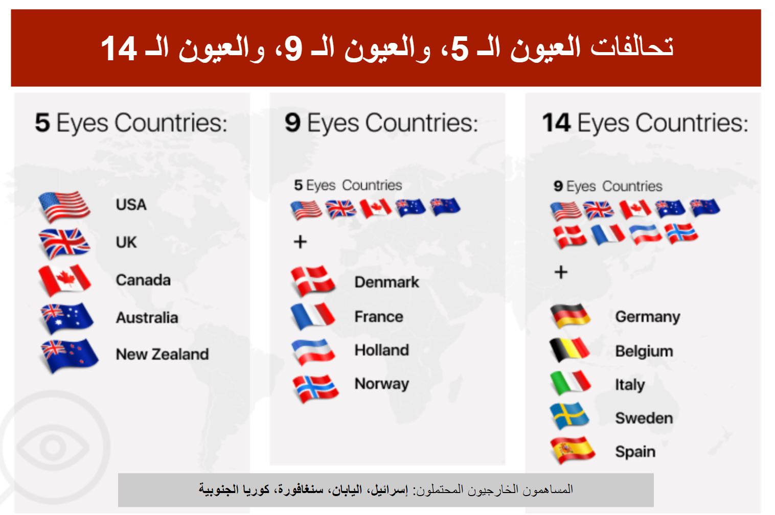 Infographic 5, 9, and 14 eyes