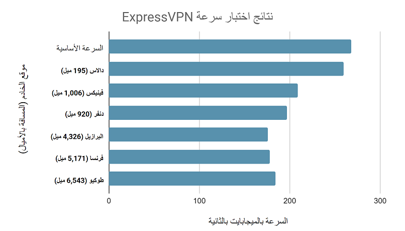 Speed test results while using ExpressVPN connected to 6 different server locations