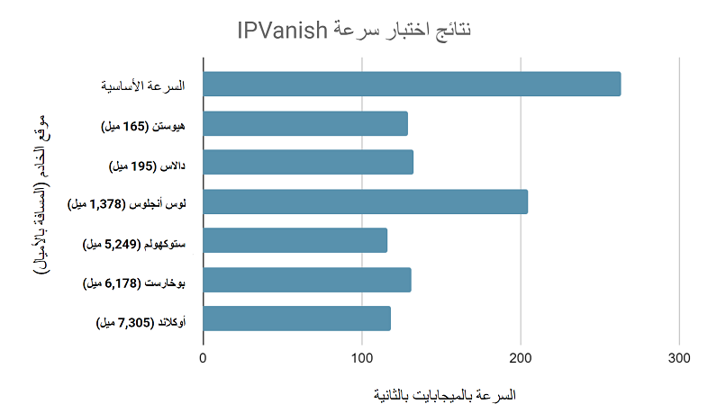 IPVanish speed test results from 6 different locations