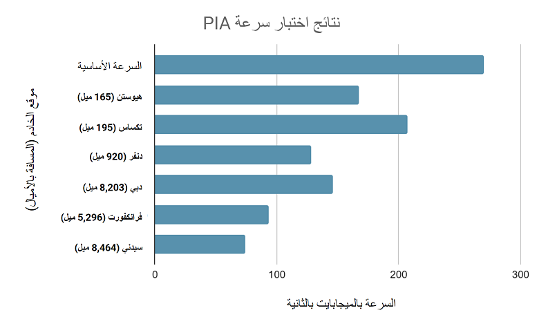 Private Internet Access speed test results from 6 different server locations