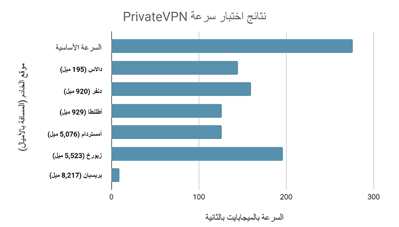 PrivateVPN speed test results from 6 different locations