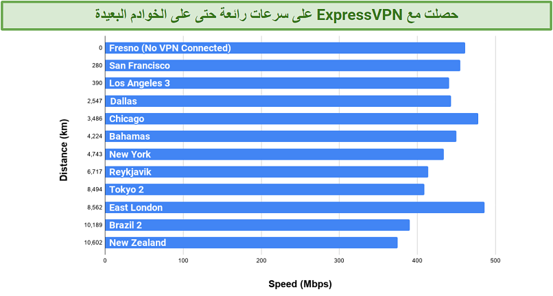 Screenshot of a chart showing speed test results with ExpressVPN