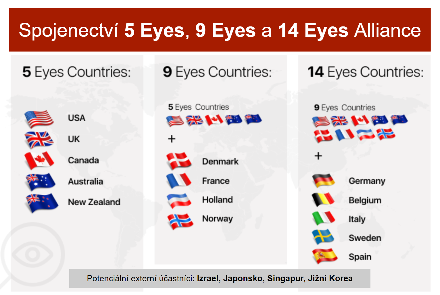 Infographic 5, 9, and 14 eyes