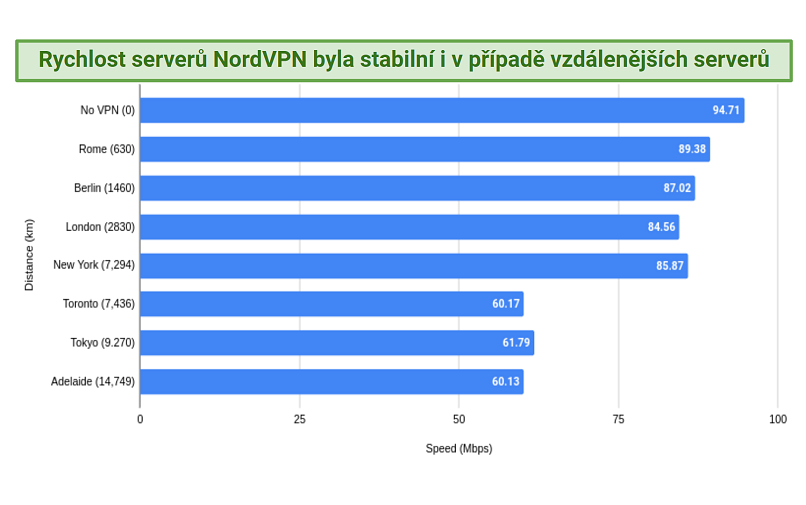  A graph of NordVPN's international speeds