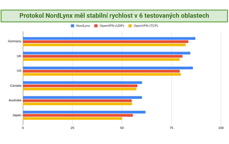 A graph of NordVPN's protocols and their speeds