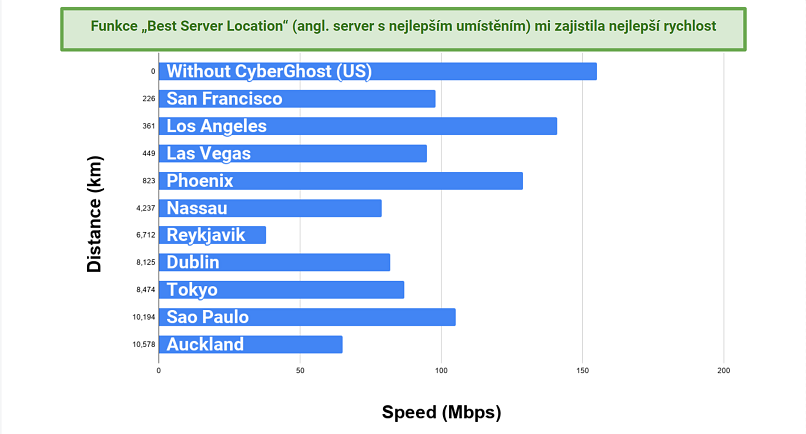 Screenshot of a chart recording speeds and the distance of the servers from the testing location