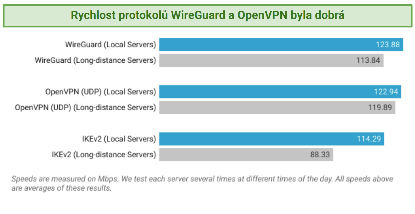 Graph showing speed test results on different protocols