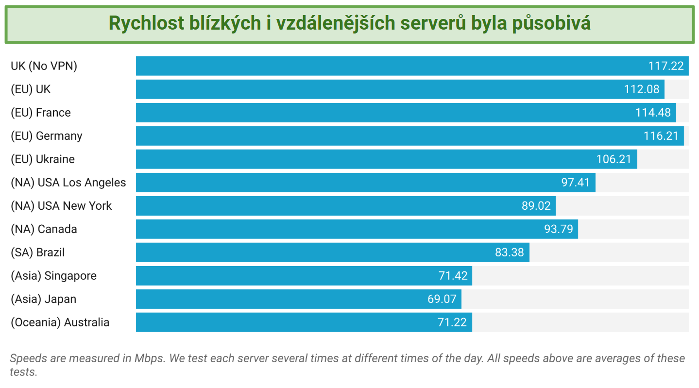 Chart showing Surfshark's global speed test results