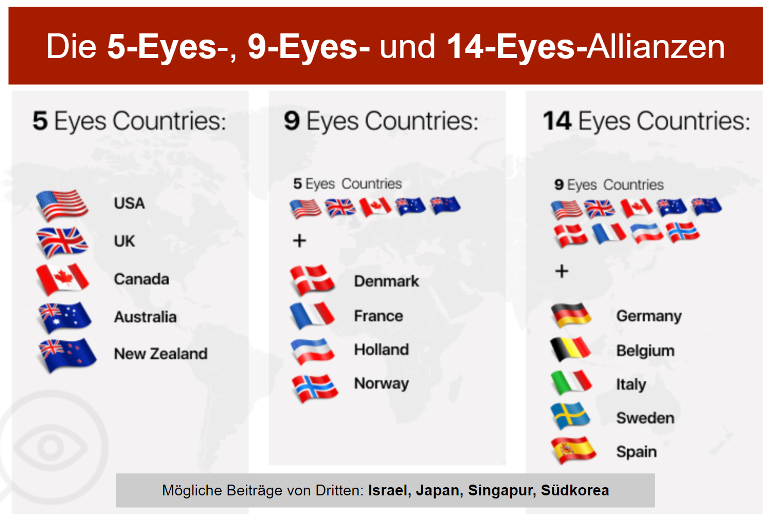 Infographic 5, 9, and 14 eyes