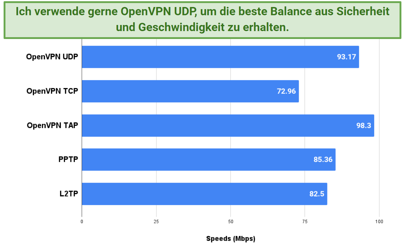  Chart displaying different speeds while connected to PrivateVPN's various protocol options