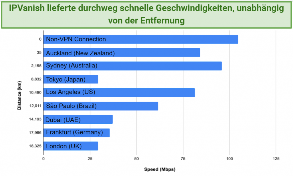 Graphic showing IPVanish speed tests