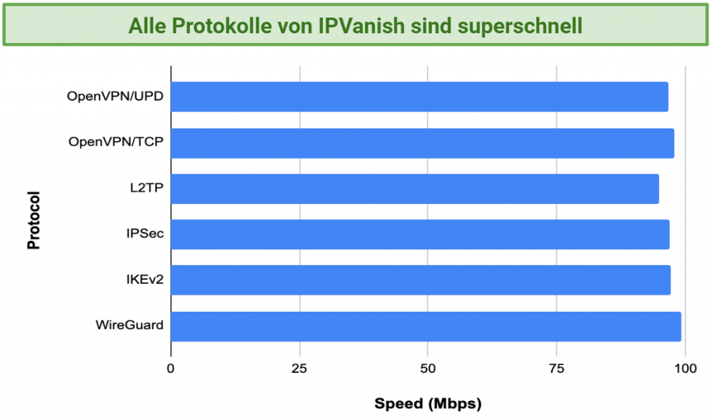 Graphic showing IPVanish protocol tests