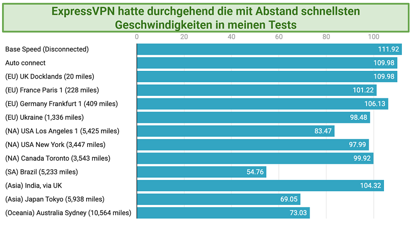 Graph showing the fast speeds over distance offered by ExpressVPN