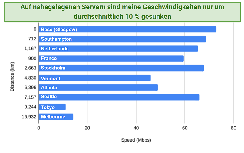 Chart showing PIA's speed results