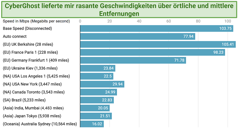 A table showing CyberGhost's speeds over various distances