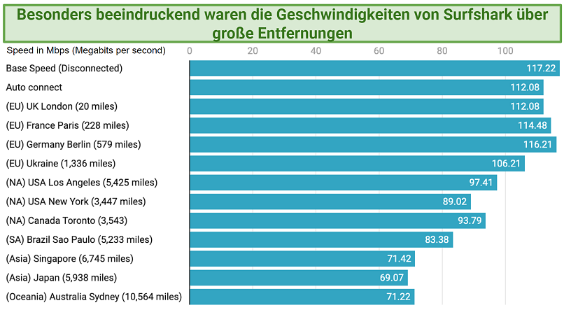 Graph showing Sufshark's impressive speeds over distance