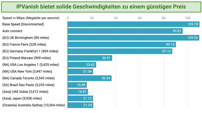 Graph showing the fast speeds over distance offered by IPVanish