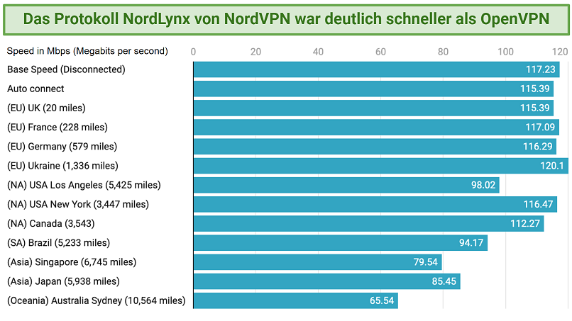 Graph showing NordVPN's speeds over various distances