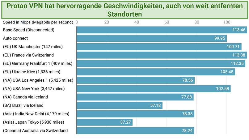 Graph showing the fast speeds over distance offered by Proton VPN