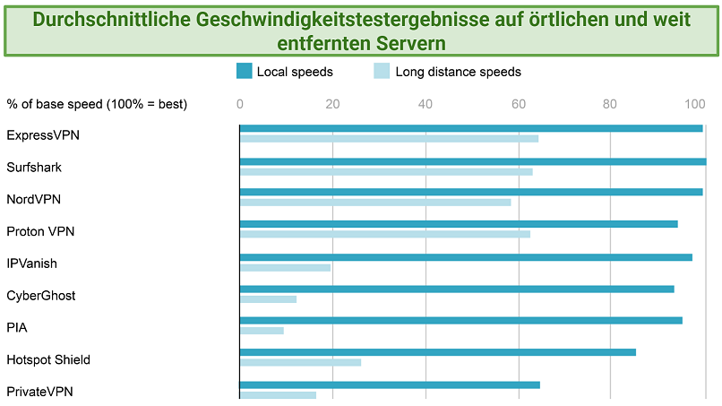 Graph showing the average speed test results of all VPNs over local and long distances