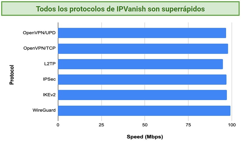 Graphic showing IPVanish protocol tests