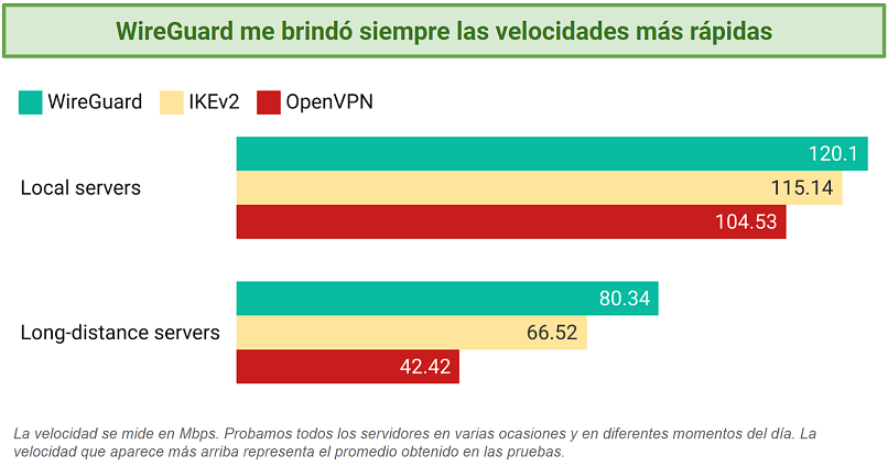 image showing CyberGhost's speed tests results on the different protocols