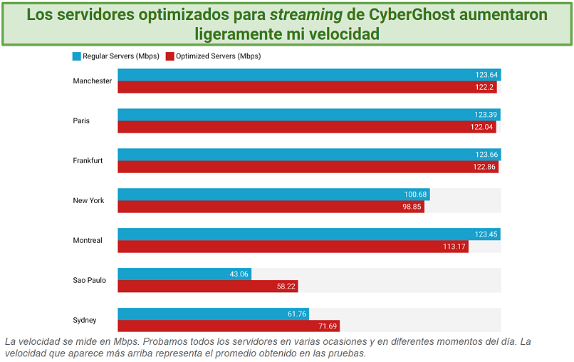 Speed test results of CyberGhost's streaming-optimized servers