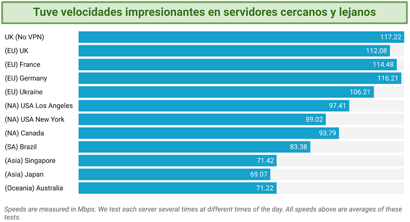 Chart showing Surfshark's global speed test results