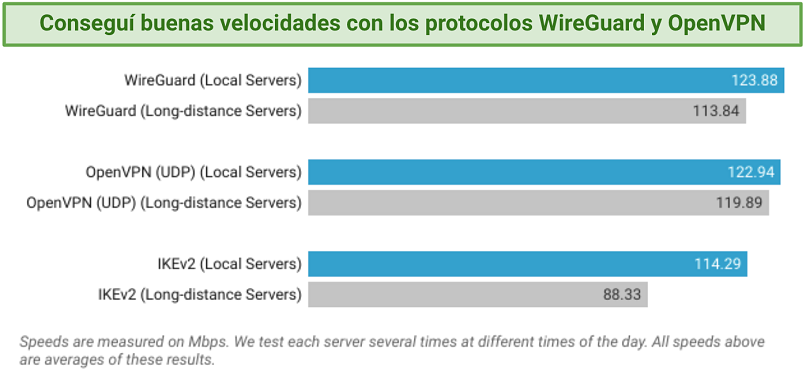 Graph showing speed test results on different protocols