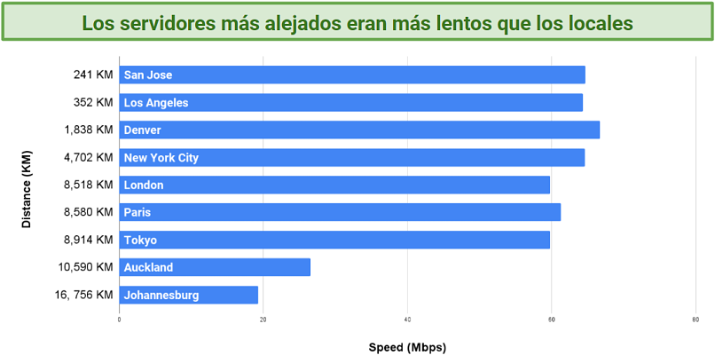 Screenshot of chart showing speeds on Proton VPN servers