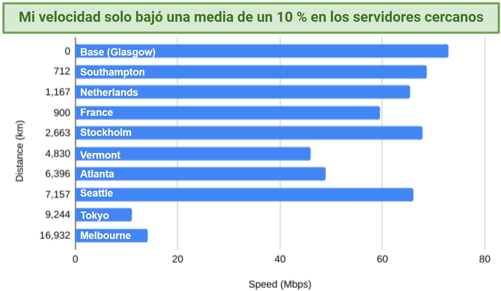 Chart showing PIA's speed results