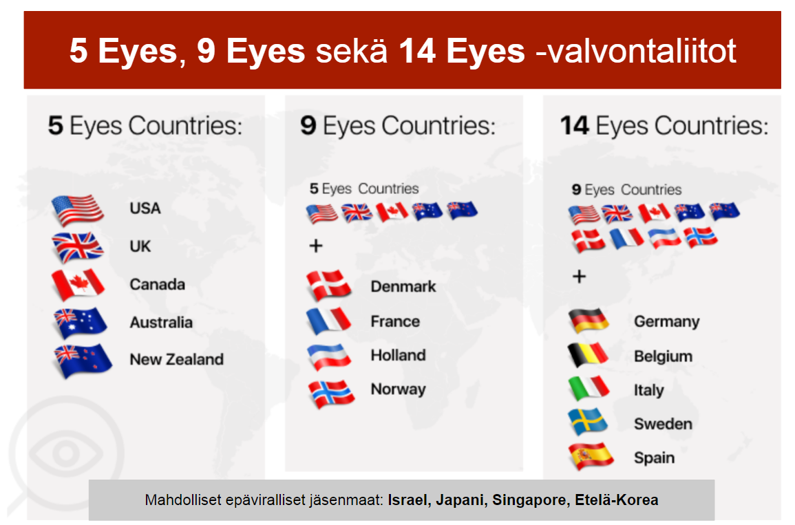 Infographic 5, 9, and 14 eyes