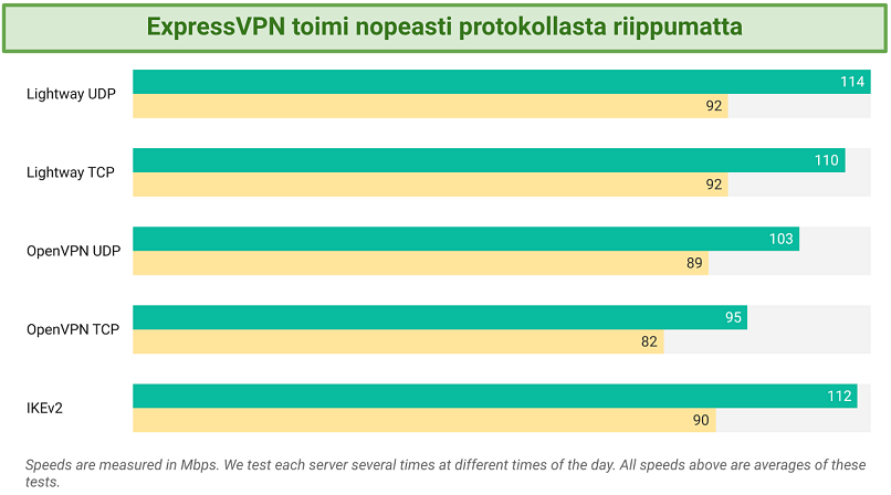 Screenshot of ExpressVPN's speed tests trying different protocols