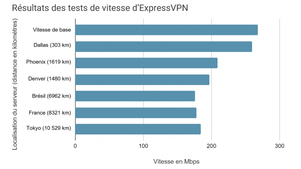 Speed test results while using ExpressVPN connected to 6 different server locations