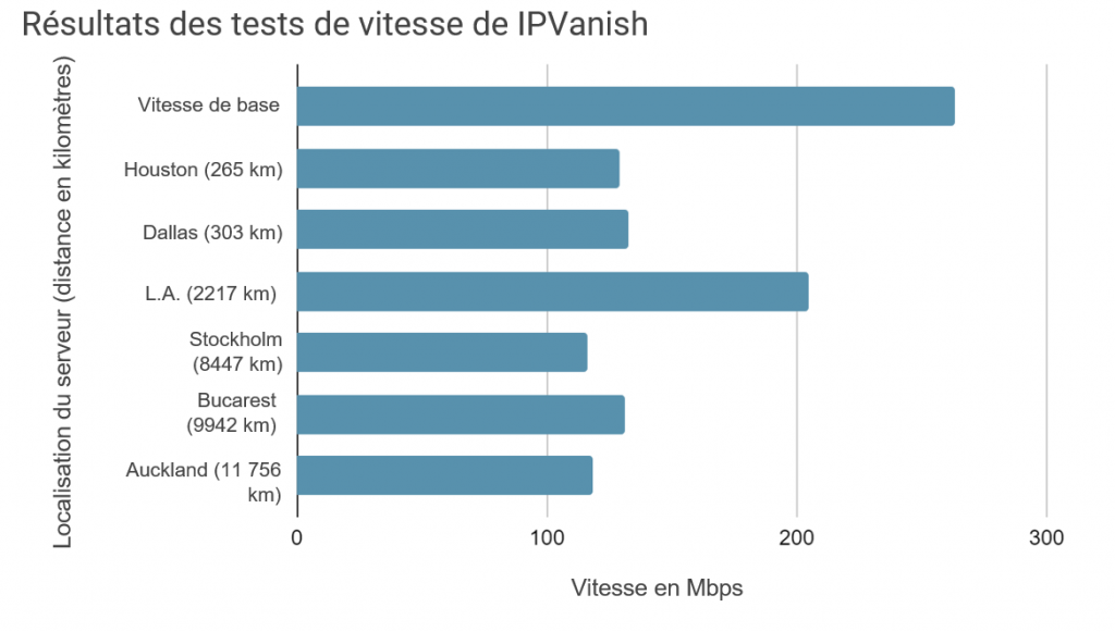 IPVanish speed test results from 6 different locations