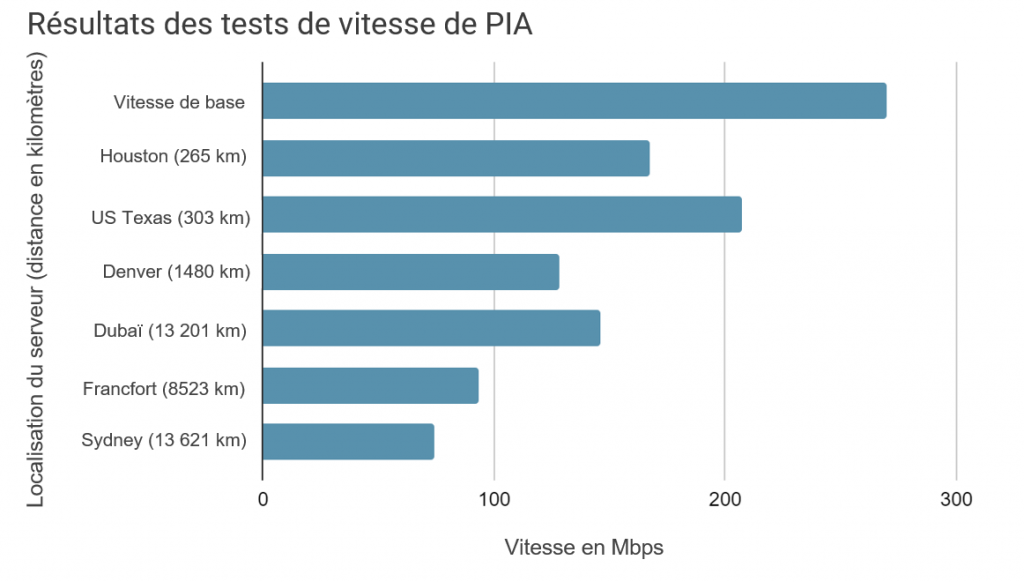 Private Internet Access speed test results from 6 different server locations