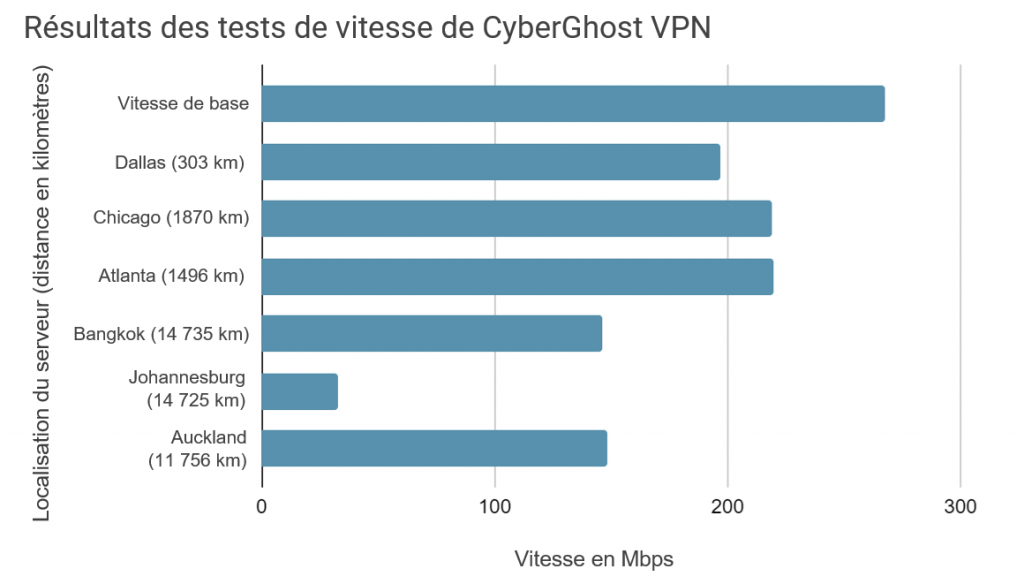 Speed test results while using CyberGhost connected to 6 different server locations