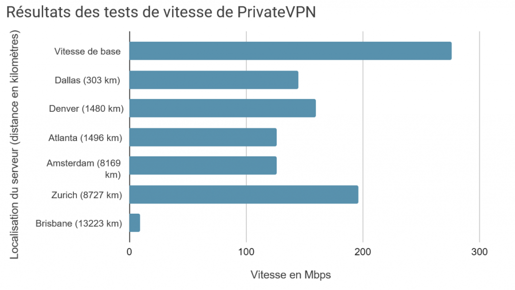 PrivateVPN speed test results from 6 different locations