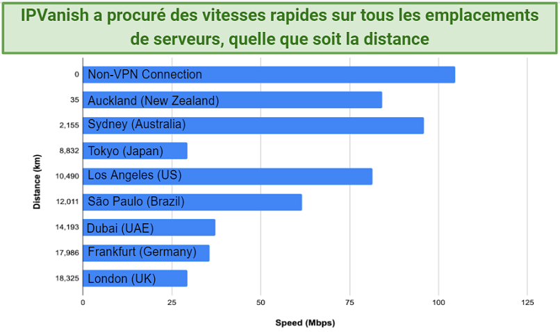 Graphic showing IPVanish speed tests