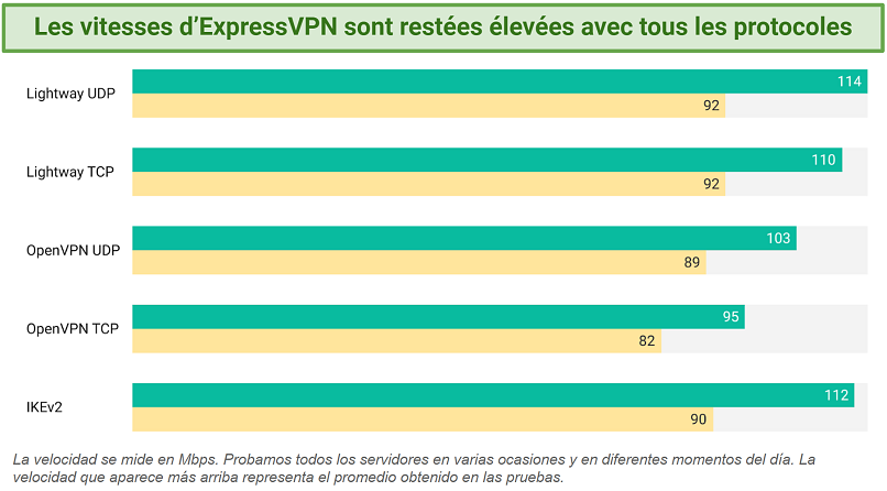 Screenshot of ExpressVPN's speed tests trying different protocols