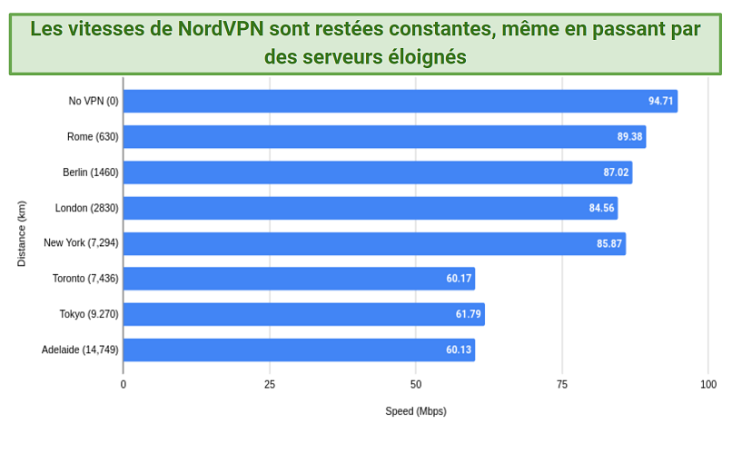  A graph of NordVPN's international speeds