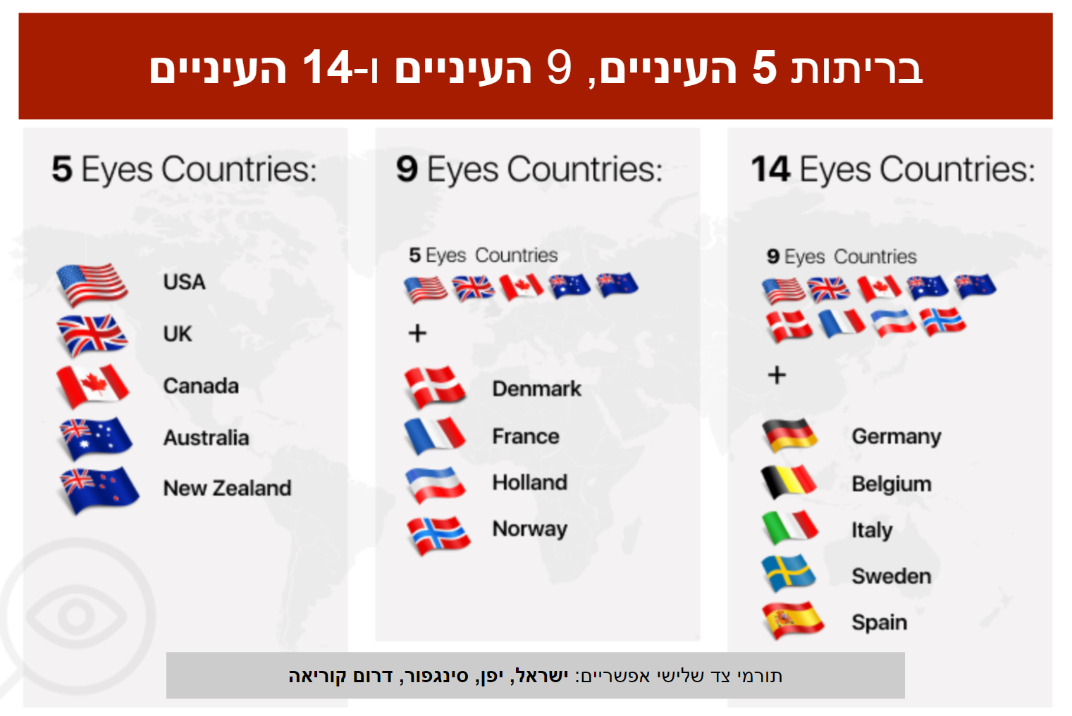 Infographic 5, 9, and 14 eyes