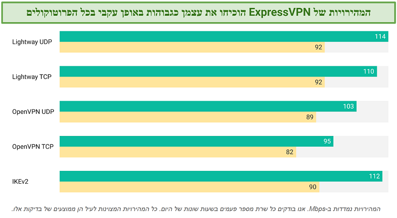 Screenshot of ExpressVPN's speed tests trying different protocols