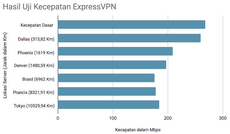 Speed test results while using ExpressVPN connected to 6 different server locations