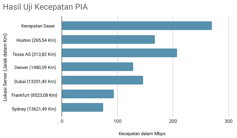 Private Internet Access speed test results from 6 different server locations