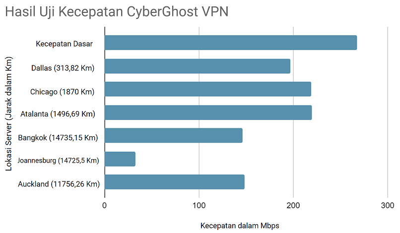 Speed test results while using CyberGhost connected to 6 different server locations