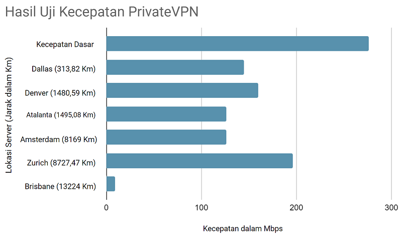 PrivateVPN speed test results from 6 different locations