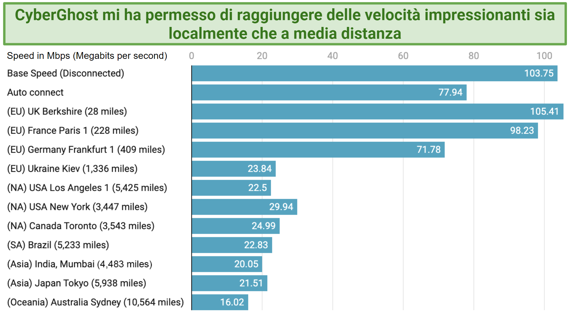 A table showing CyberGhost's speeds over various distances