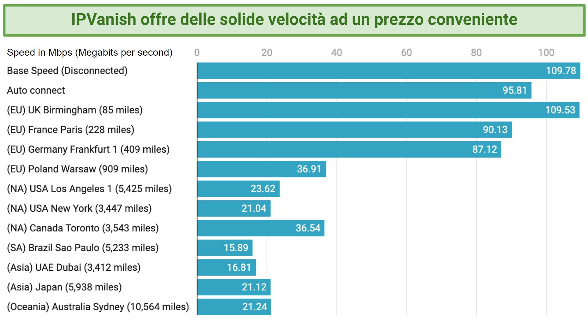 Graph showing the fast speeds over distance offered by IPVanish